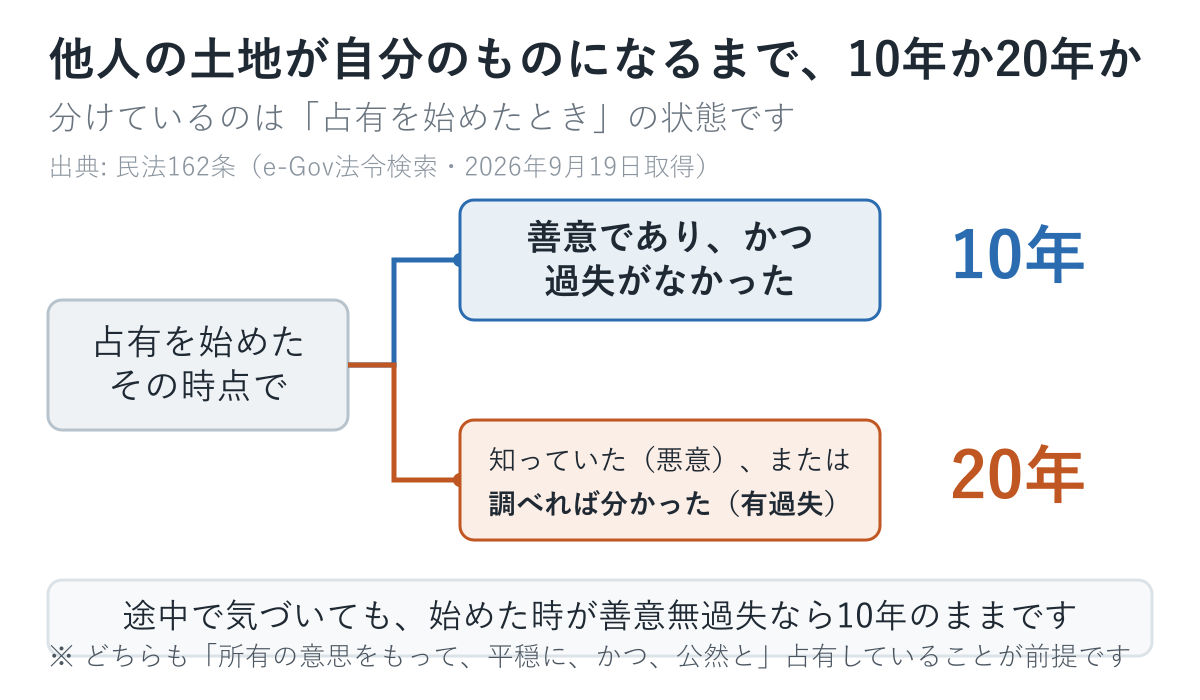 取得時効の分岐図。占有を始めた時に善意かつ無過失なら10年、悪意または有過失なら20年