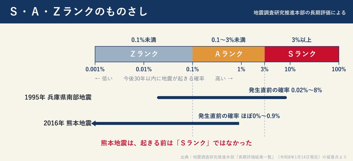 Ｓ・Ａ・Ｚランクのものさし。兵庫県南部地震と熊本地震の発生直前の確率を同じ目盛りに並べた図