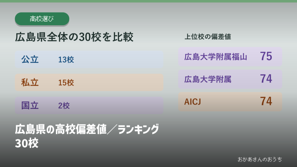 広島県の高校偏差値／ランキング30校の見出しと校種別の掲載校数