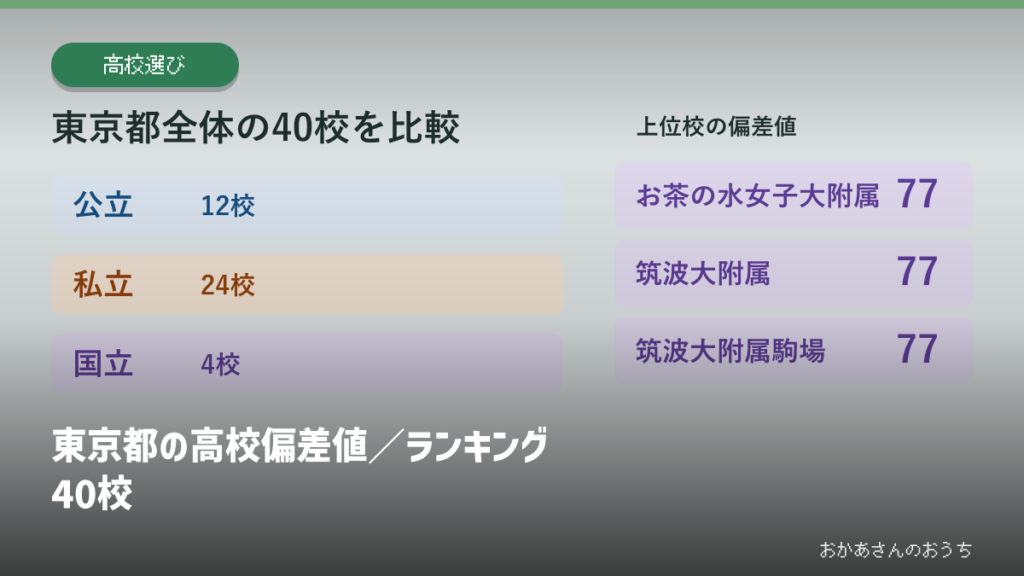 東京都の高校偏差値／ランキング40校の見出しと校種別の掲載校数
