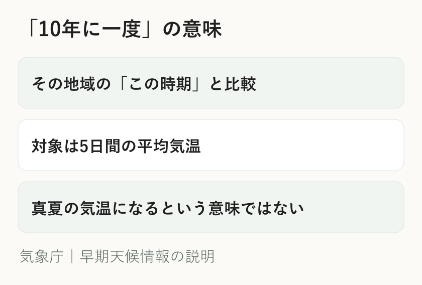 10年に一度の高温は地域と時期の平年との比較であり真夏の気温の予測ではないことを示す図