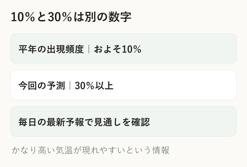 かなり高い気温の平年の出現頻度約10%と今回の予測確率30%以上を分けた説明図