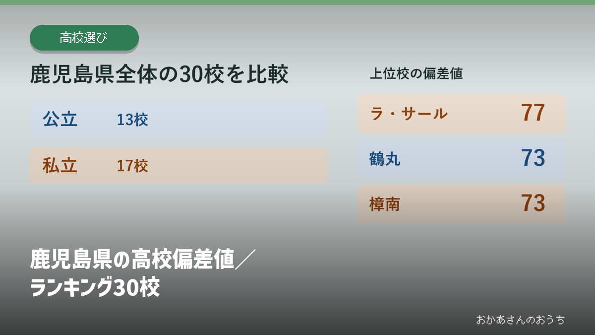 鹿児島県の高校偏差値/ランキング30校の見出しと校種別の掲載校数