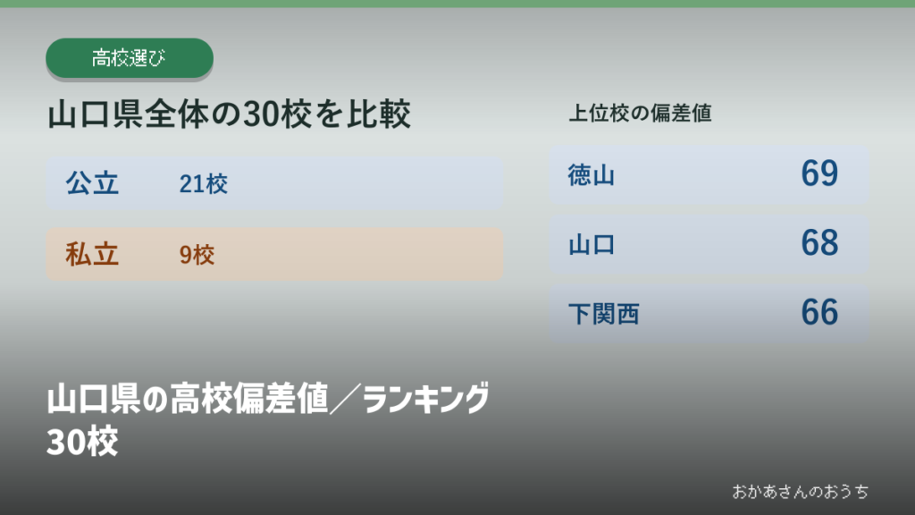 山口県の高校偏差値／ランキング30校の見出しと校種別の掲載校数