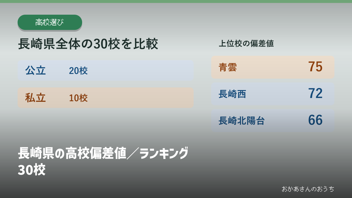 長崎県の高校偏差値／ランキング30校の見出しと校種別の掲載校数