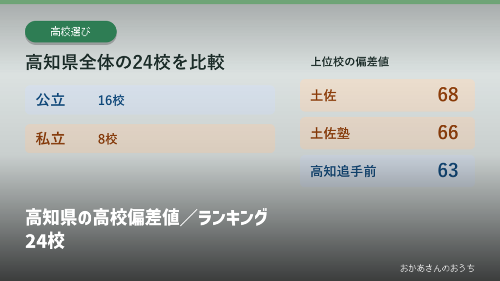 高知県の高校偏差値／ランキング24校の見出しと校種別の掲載校数