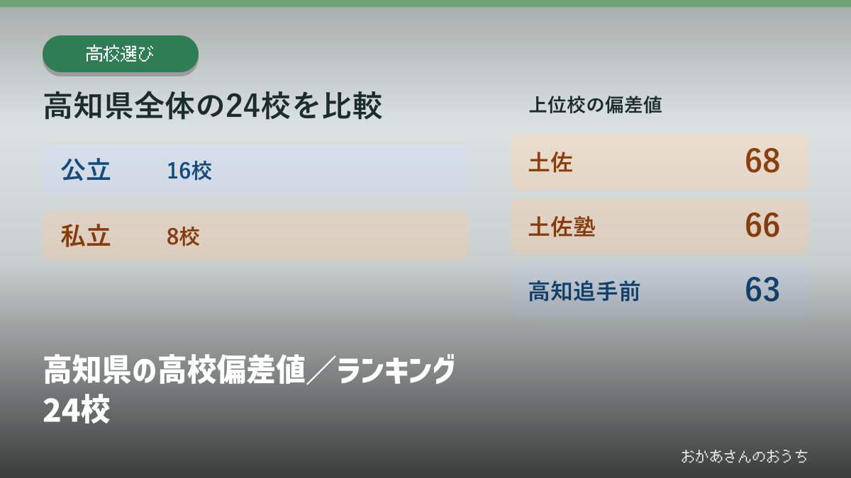 高知県の高校偏差値／ランキング24校の見出しと校種別の掲載校数
