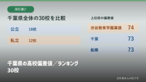 千葉県の高校偏差値／ランキング30校の見出しと校種別の掲載校数