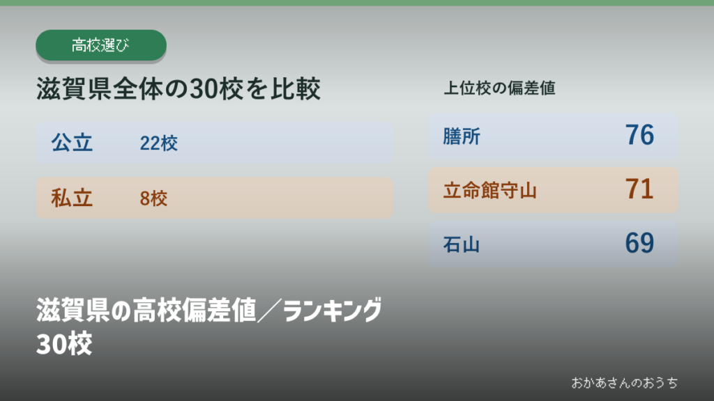 滋賀県の高校偏差値／ランキング30校の見出しと校種別の掲載校数