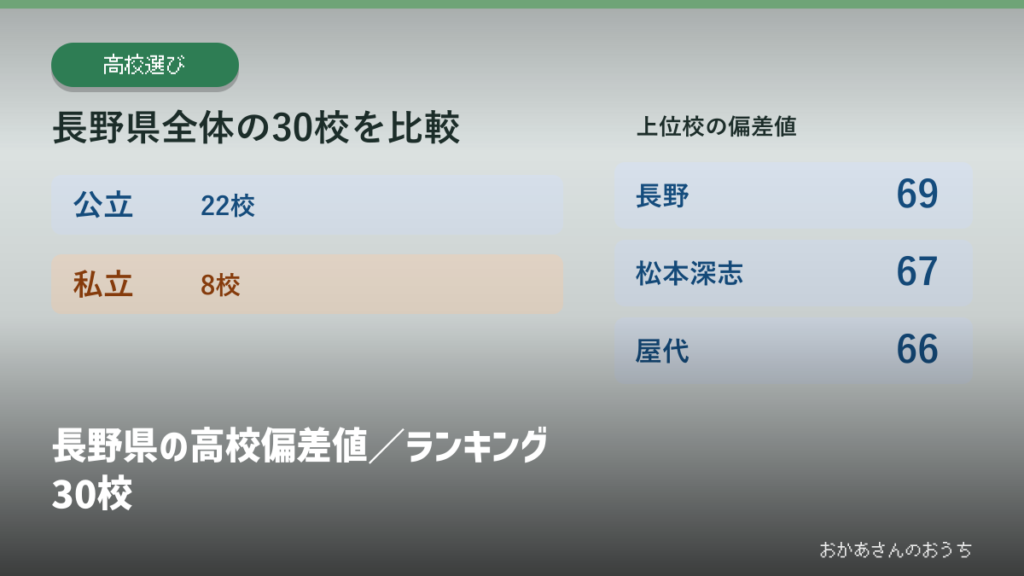 長野県の高校偏差値／ランキング30校の見出しと校種別の掲載校数