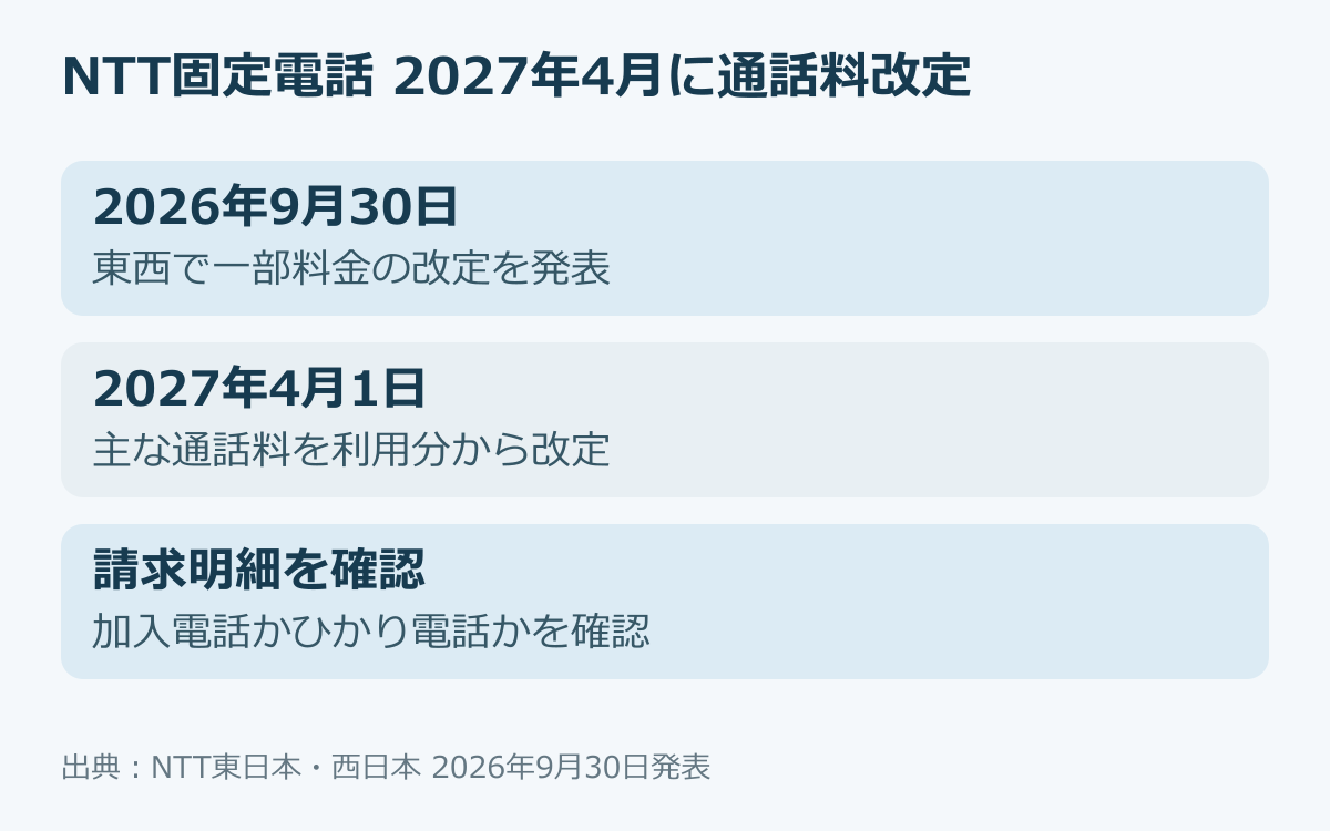 2026年9月30日は発表日。主な通話料の適用は2027年4月1日から
