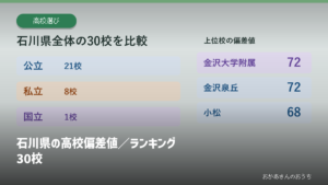 石川県の高校偏差値／ランキング30校の見出しと校種別の掲載校数
