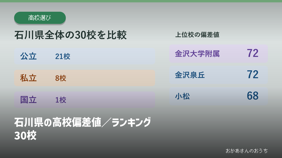 石川県の高校偏差値／ランキング30校の見出しと校種別の掲載校数