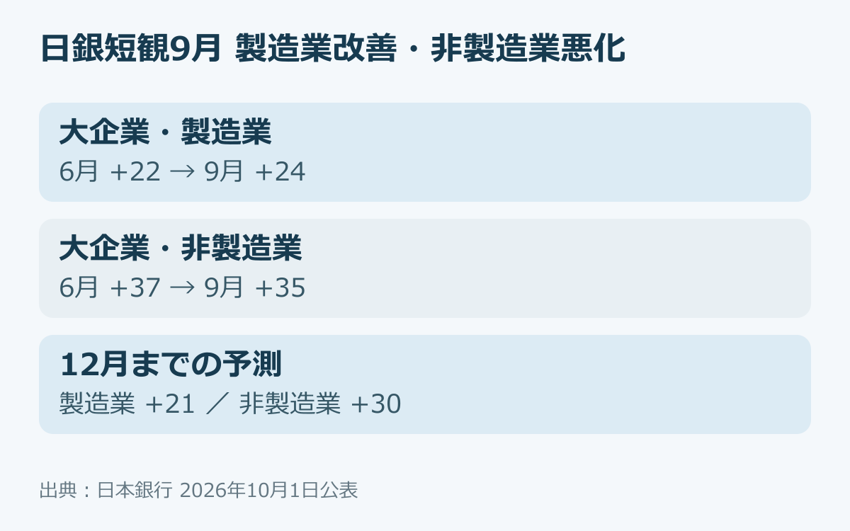 日銀短観2026年9月調査の大企業業況判断DI。数字は政策金利ではない