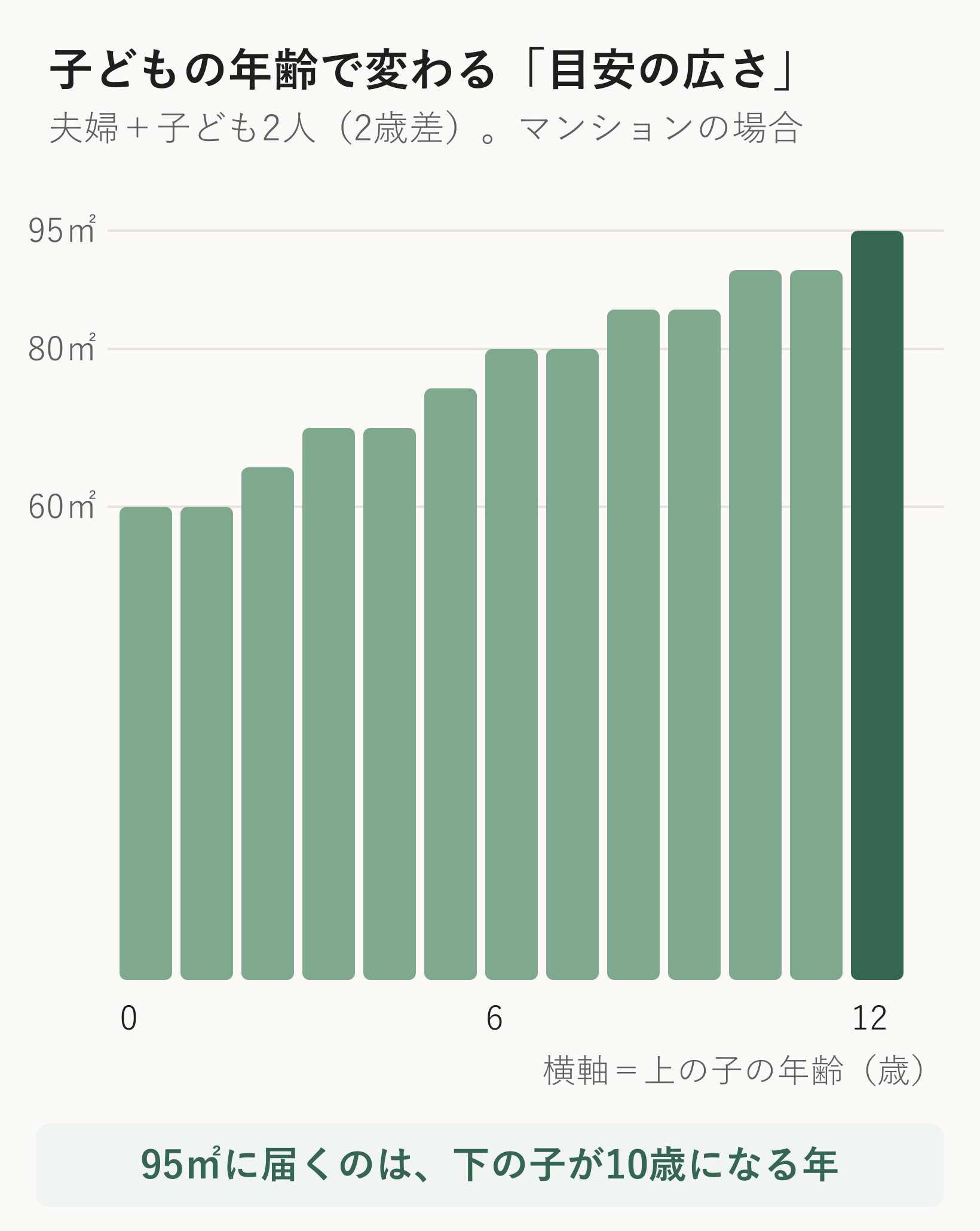 夫婦と2歳差の子ども2人の家族で、上の子が0歳から12歳になるまでの目安の広さを年ごとに並べた棒グラフ