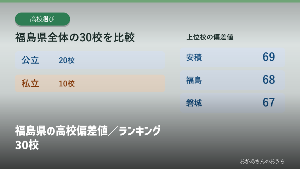福島県の高校偏差値／ランキング30校の見出しと校種別の掲載校数