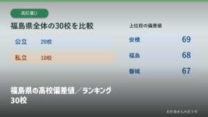 福島県の高校偏差値／ランキング30校の見出しと校種別の掲載校数