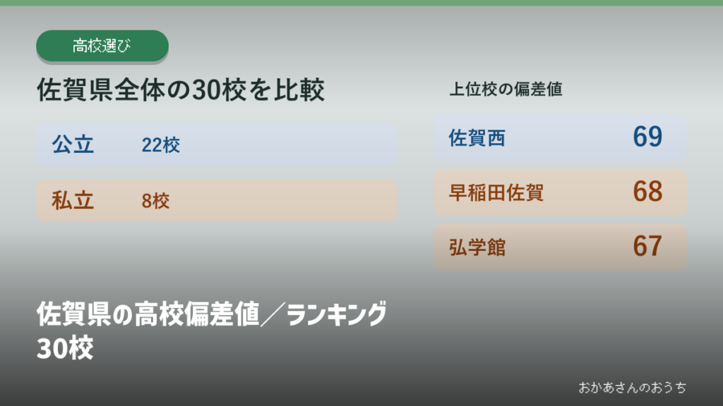 佐賀県の高校偏差値／ランキング30校の見出しと校種別の掲載校数