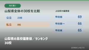 山梨県の高校偏差値／ランキング30校の見出しと校種別の掲載校数