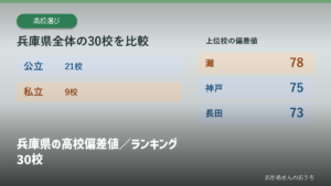 兵庫県の高校偏差値／ランキング30校の見出しと校種別の掲載校数