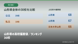 山形県の高校偏差値／ランキング30校の見出しと校種別の掲載校数