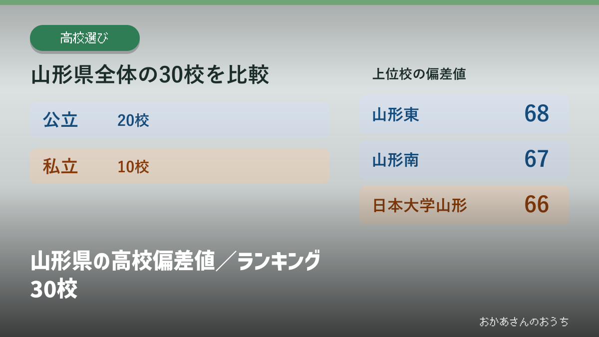 山形県の高校偏差値／ランキング30校の見出しと校種別の掲載校数