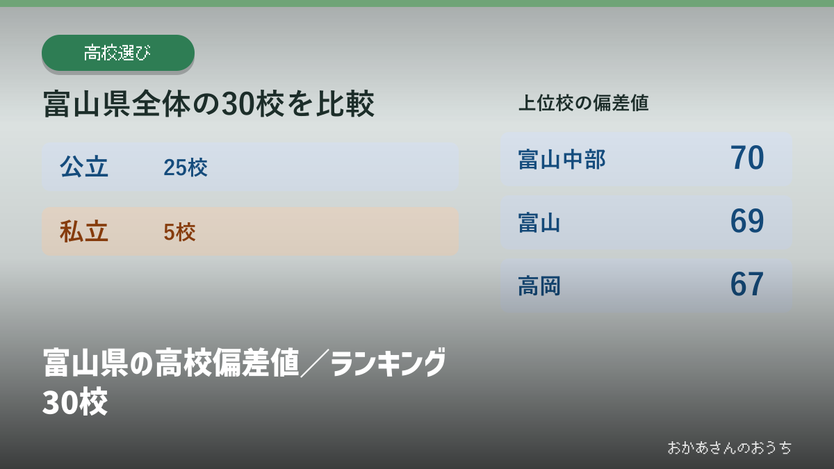 富山県の高校偏差値／ランキング30校の見出しと校種別の掲載校数