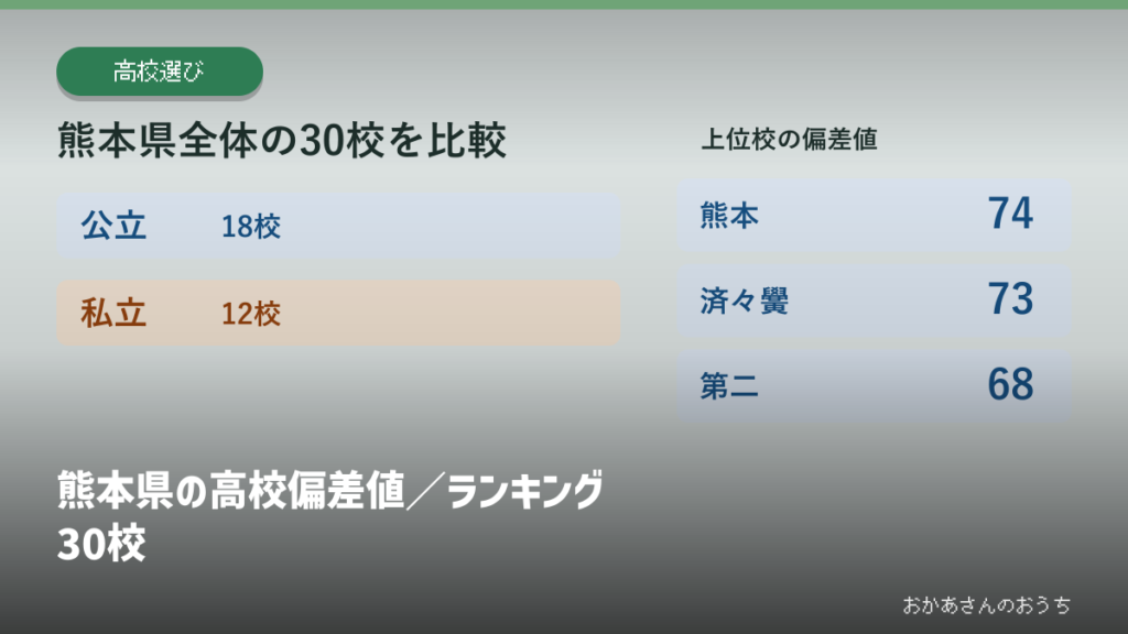 熊本県の高校偏差値／ランキング30校の見出しと校種別の掲載校数