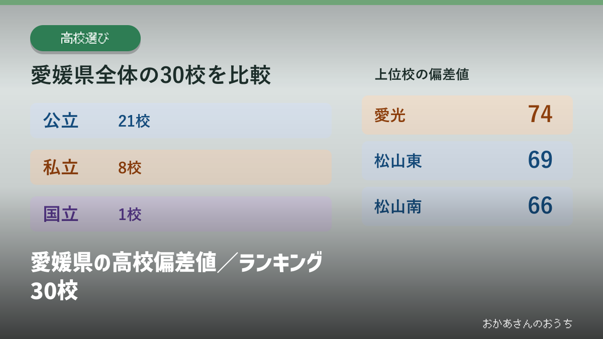 愛媛県の高校偏差値/ランキング30校の見出しと校種別の掲載校数