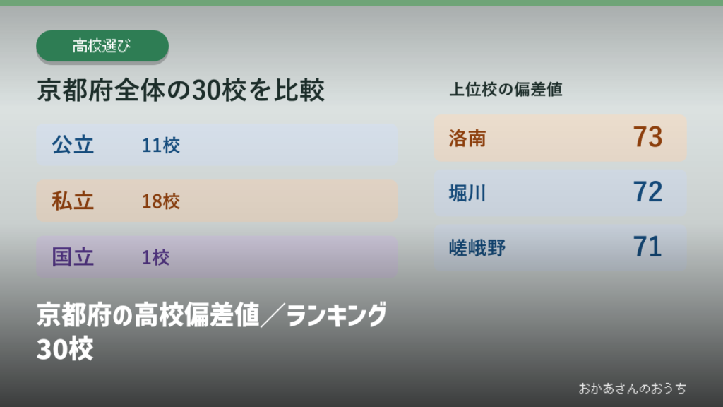 京都府の高校偏差値／ランキング30校の見出しと校種別の掲載校数