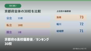 京都府の高校偏差値／ランキング30校の見出しと校種別の掲載校数