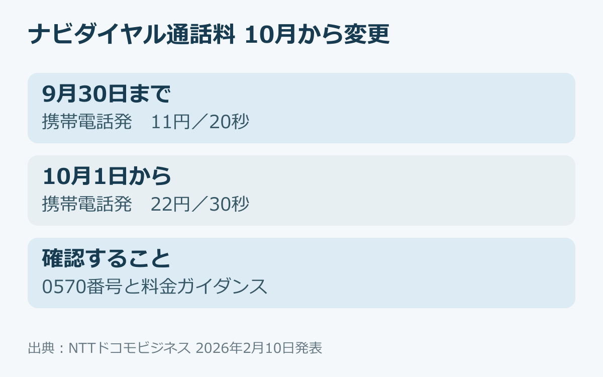 携帯電話からナビダイヤルへの通話料金の変更。固定電話発の料金はこの表の対象外