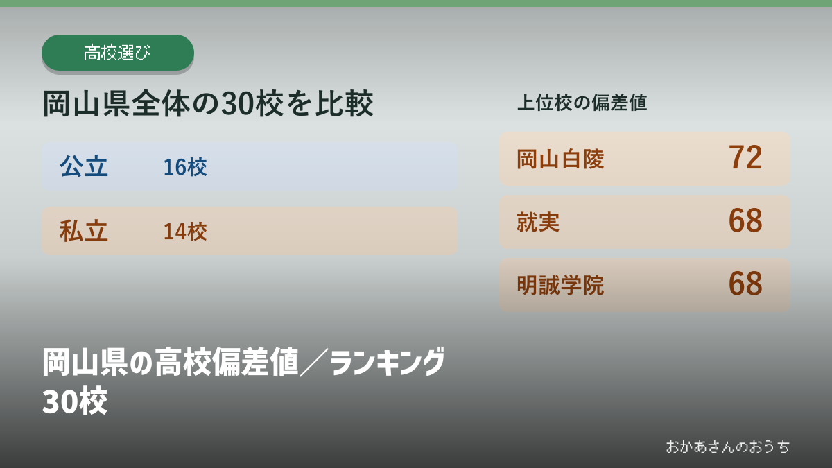 岡山県の高校偏差値/ランキング30校の見出しと校種別の掲載校数
