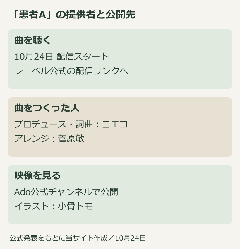 患者Aの楽曲制作担当と公式の視聴先を整理した自作図