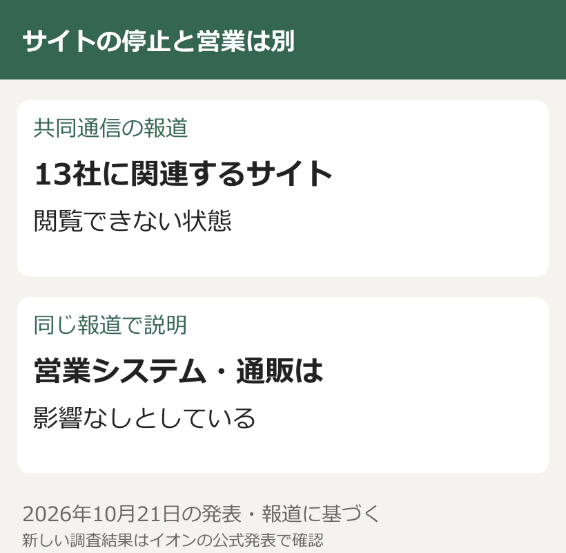 共同通信が報じた13社関連サイトの閲覧不可と営業システム・通販に影響なしの説明を整理した図