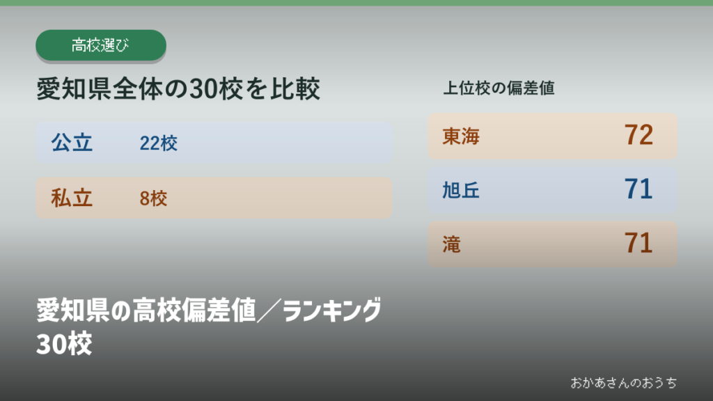 愛知県の高校偏差値／ランキング30校の見出しと校種別の掲載校数