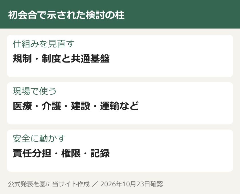 初会合で示された検討の柱。仕組みを見直す：規制・制度と共通基盤。現場で使う：医療・介護・建設・運輸など。安全に動かす：責任分担・権限・記録