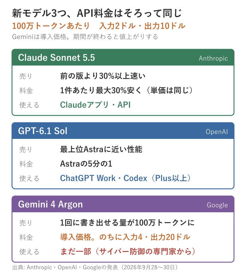 Claude Sonnet 5.5・GPT-6.1 Sol・Gemini 4 Argonの料金と使える場所を比べた図
