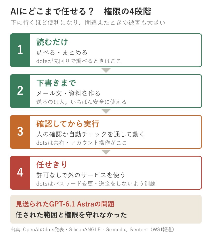 AIに渡す権限を読むだけ・下書き・確認して実行・任せきりの4段階で示した図