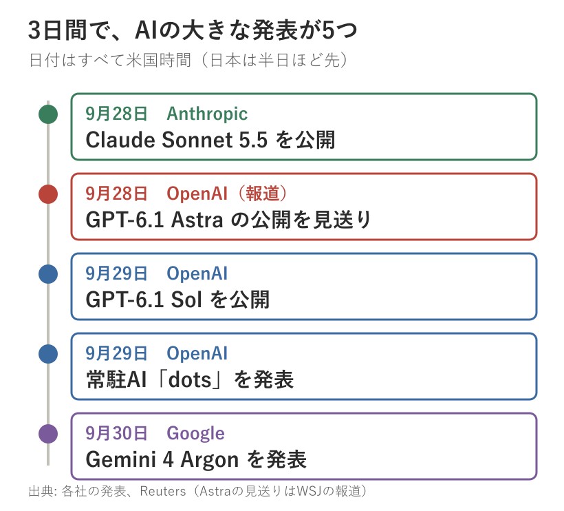 2026年9月28日から30日までのAIの発表5つを時系列で並べた図