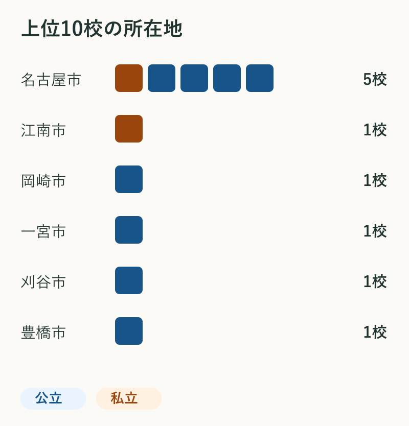 上位10校の所在地。名古屋市5校、江南市1校、岡崎市1校、一宮市1校、刈谷市1校、豊橋市1校。