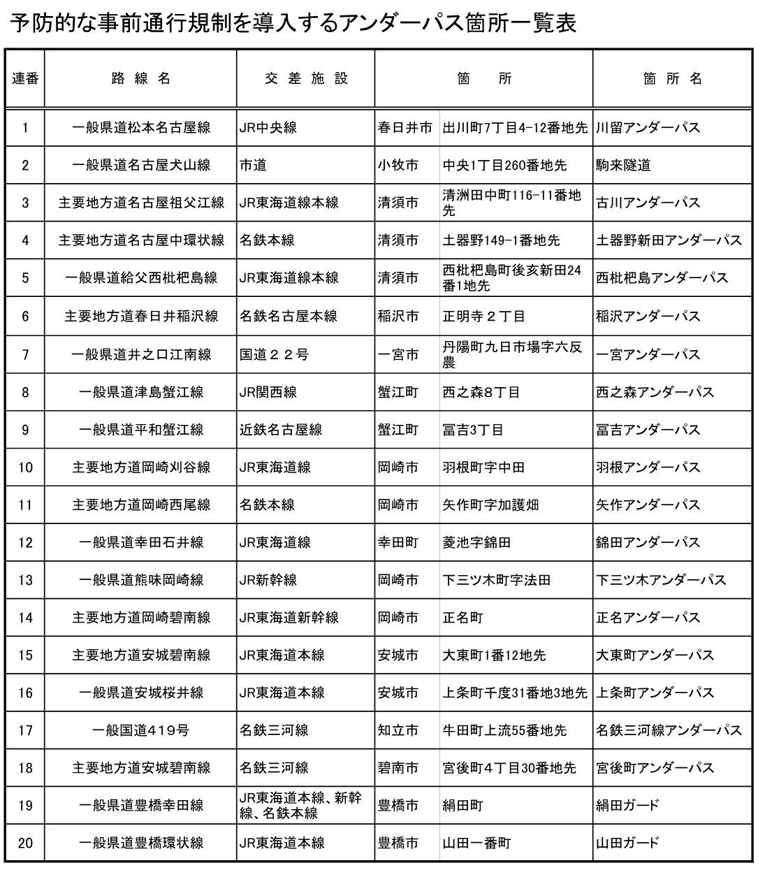 愛知県の資料「予防的な事前通行規制を導入するアンダーパス箇所一覧表」。春日井市の川留アンダーパスから豊橋市の山田ガードまで20か所の路線名・交差施設・場所・名前が並ぶ