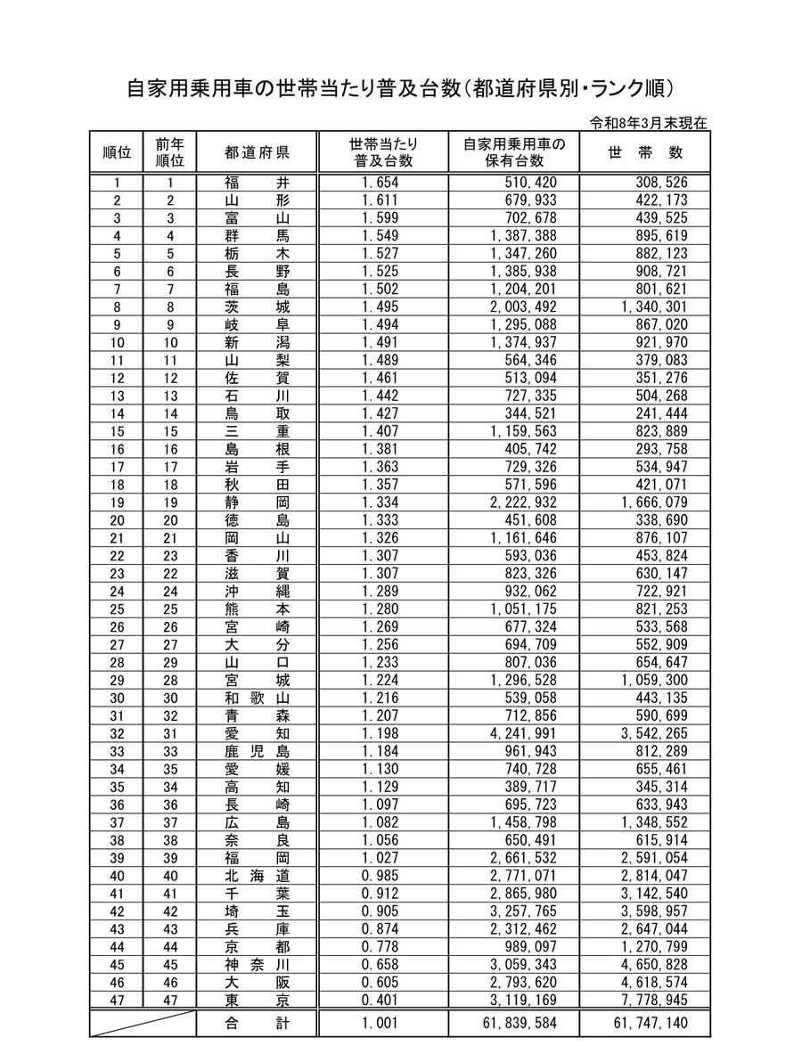 自家用乗用車の世帯当たり普及台数の都道府県別ランク順の表。令和8年3月末現在。1位福井1.654台から47位東京0.401台まで