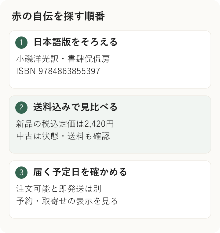 赤の自伝を探すときは日本語版のISBNをそろえ、送料込みの価格と本の状態、発送予定を順に確認する図