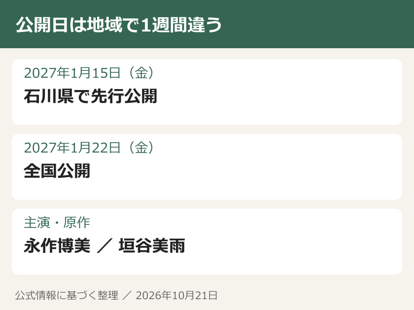 公開日は地域で1週間違う。2027年1月15日（金）：石川県で先行公開。2027年1月22日（金）：全国公開。主演・原作：永作博美 ／ 垣谷美雨