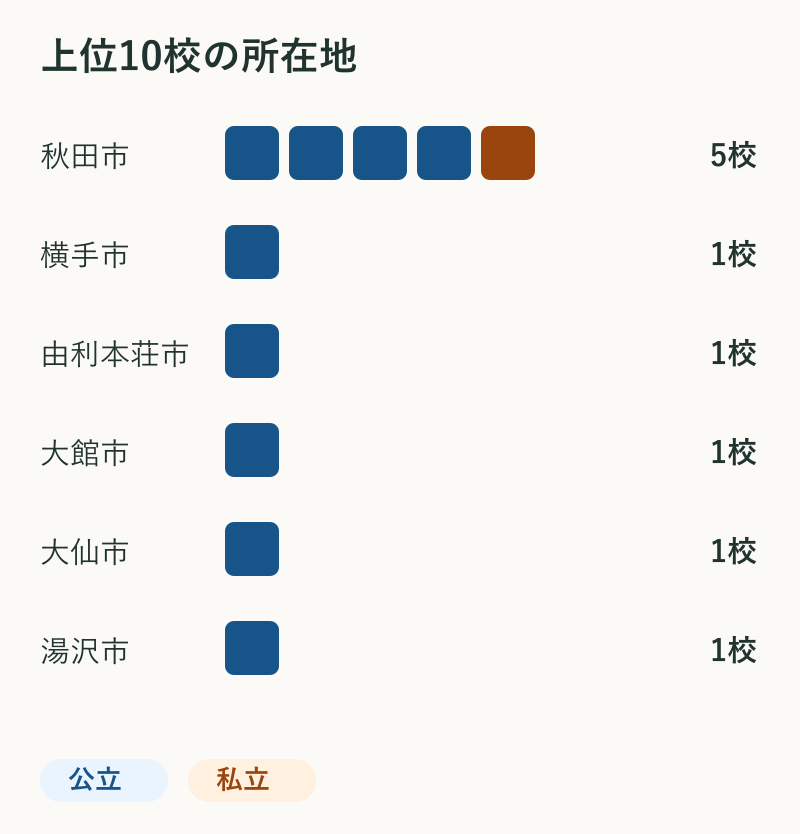 上位10校の所在地。秋田市5校、横手市1校、由利本荘市1校、大館市1校、大仙市1校、湯沢市1校。