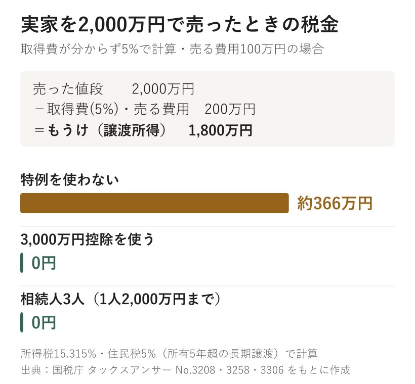 実家を2,000万円で売ったときの税金。特例を使わないと約366万円、3,000万円控除を使うと0円、相続人3人でも0円
