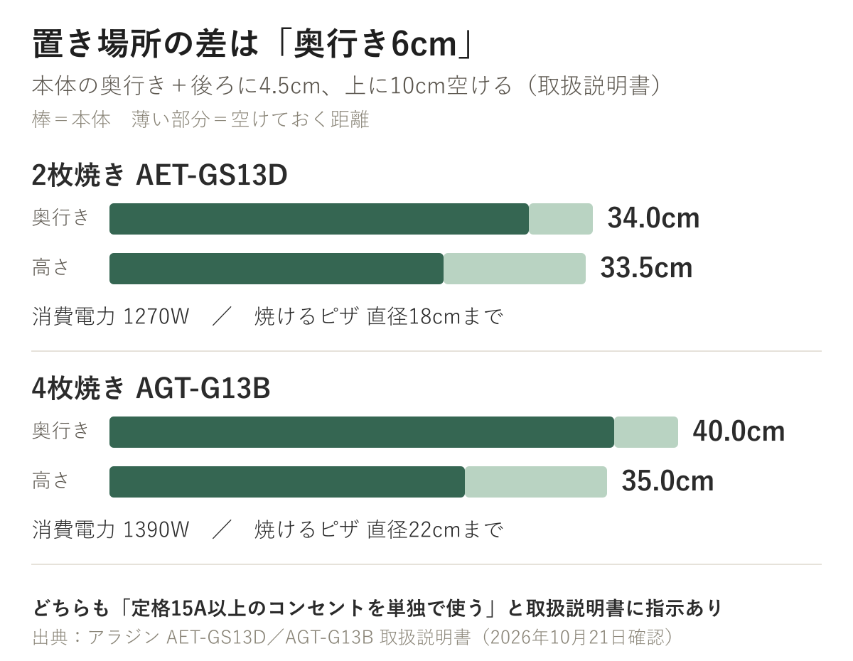 2枚焼きAET-GS13Dは奥行き34.0cm・高さ33.5cmの空間が要り、1270W、ピザ18cmまで。4枚焼きAGT-G13Bは奥行き40.0cm・高さ35.0cm、1390W、ピザ22cmまで