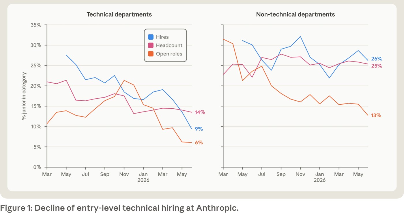 Anthropicの報告書の図1。技術部門で新人の割合が採用で9%、在籍で14%、求人で6%まで下がった折れ線グラフ