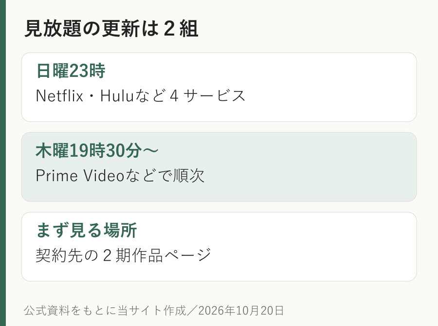 見放題の更新は２組。日曜23時：Netflix・Huluなど４サービス。木曜19時30分〜：Prime Videoなどで順次。まず見る場所：契約先の２期作品ページ
